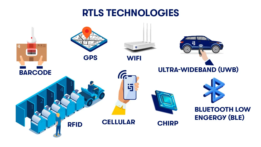 Illustration of Real-Time Location System (RTLS) technologies. The image shows 7 different tracking technologies with visual representations: 1) BARCODE depicted with a package and scanner; 2) GPS represented by a map with location pin; 3) WIFI shown as a wireless router; 4) ULTRA-WIDEBAND (UWB) illustrated with a vehicle emitting wireless signals; 5) RFID displayed as storage bins with wireless-enabled equipment; 6) CELLULAR represented by a hand holding a smartphone; and 7) BLUETOOTH LOW ENERGY (BLE) shown with the Bluetooth symbol. The image compares various technologies used for asset tracking and location monitoring in logistics and supply chain operations.